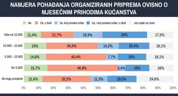 Izvješće za javnost: Organizirane pripreme za polaganje ispita državne mature i upis na studijske programe u RH – nužnost, moda ili mehanizam produbljivanja socijalnih nejednakosti