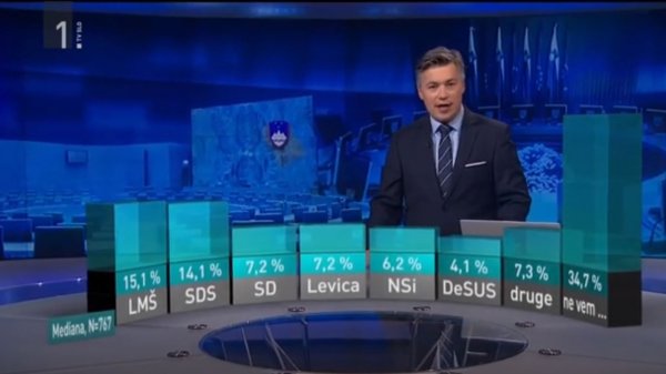 Anketa o popularnosti političkih stranaka u Sloveniji