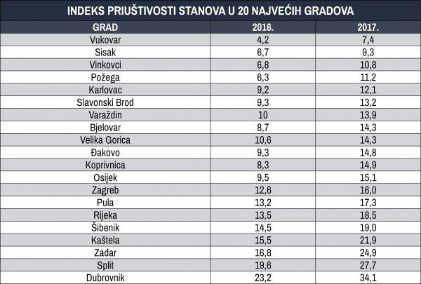 Indeks priuštivosti stanova (visoka vrijednost indeksa ukazuje na nisku priuštivost kupnje stana i obrnuto)