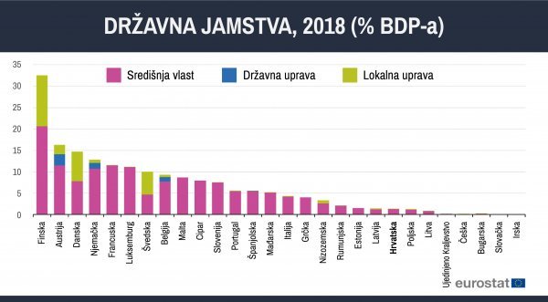 Državna jamstva (2018, u postotku od BDP-a)