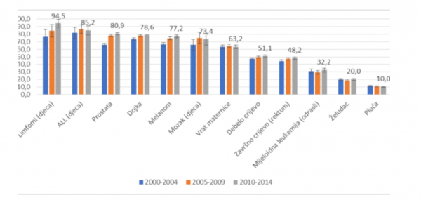 Petogodišnje preživljenje od najčešćih sijela raka u Hrvatskoj,
