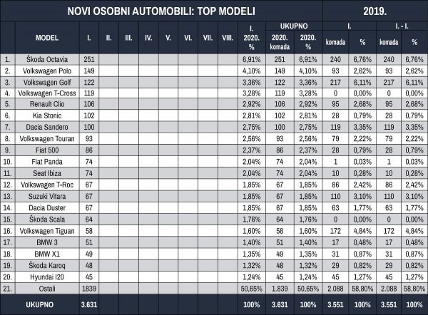 Tablica novih osobnih automobila prema top modelima za siječanj 2020. i odnos prema siječnju 2019. godine