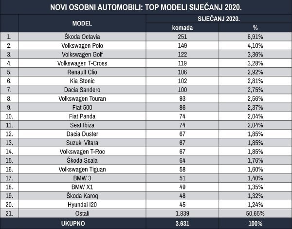 Tablica novih osobnih automobila prema 20 top modela za siječanj 2020.