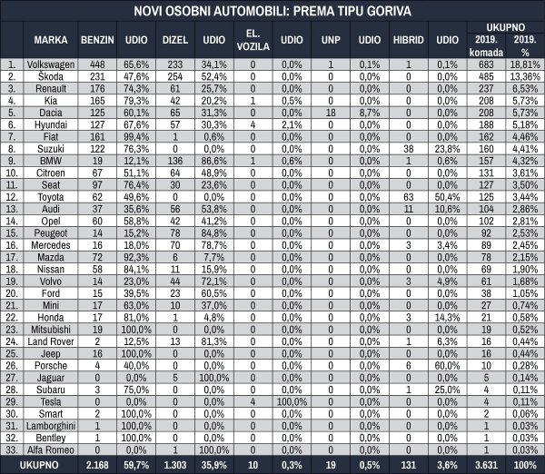 Tablica novih osobnih automobila prema tipu goriva za siječanj 2020.