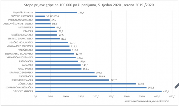 Stope prijava gripe na 100 000 prema županijama u 5. tjednu 2020.