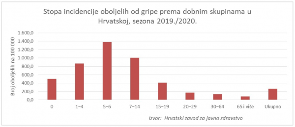 Stopa incidencije oboljelih od gripe prema dobnim skupinama na dan 2.2.2020.