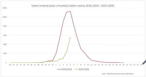Tjedno kretanje gripe tijekom sezona 2018./2019. i 2019./2020.