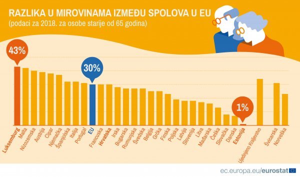 Razlike u primanjima umirovljenika po zemljama EU-a