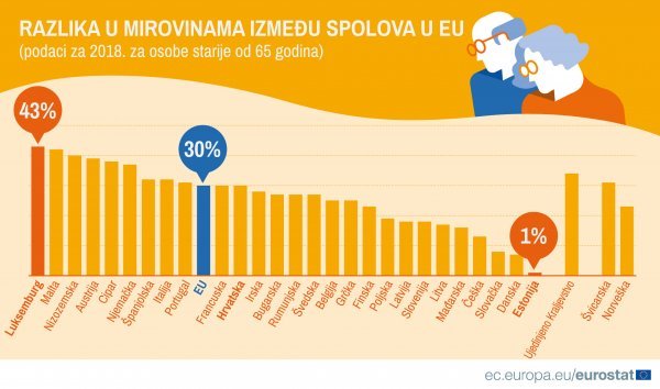 Razlike u primanjima umirovljenika po zemljama EU-a