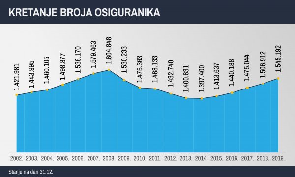 Kretanje broja umirovljenika, izvor: HZMO