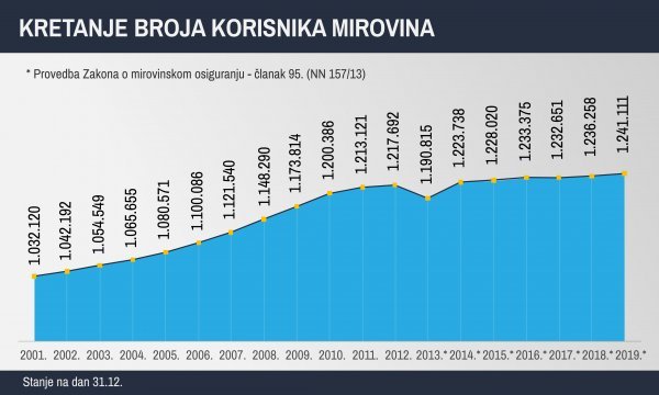 Kretanje broja korisnika mirovina, izvor: HZMO