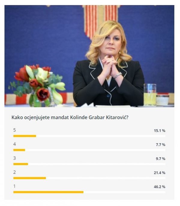 Anketa o radu prve hrvatske predsjednice
