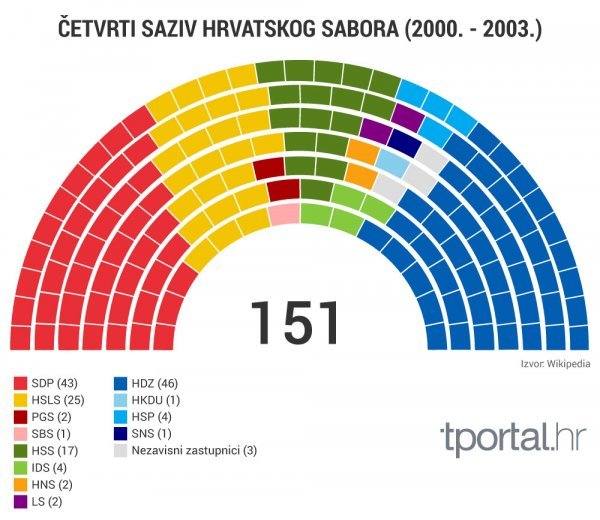 Četrvrti saziv Sabora nakon trećesiječanjskih izbora