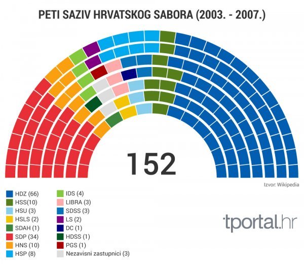 Četrvrti saziv Sabora nakon trećesiječanjskih izbora