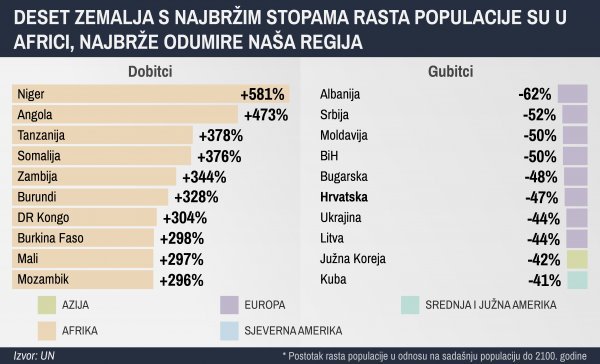 Zemlje naše regije čeka najveći pad populacije u povijesti