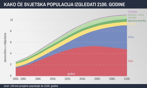 Do kraja stoljeća demografska struktura svijeta nepovratno će se promijeniti