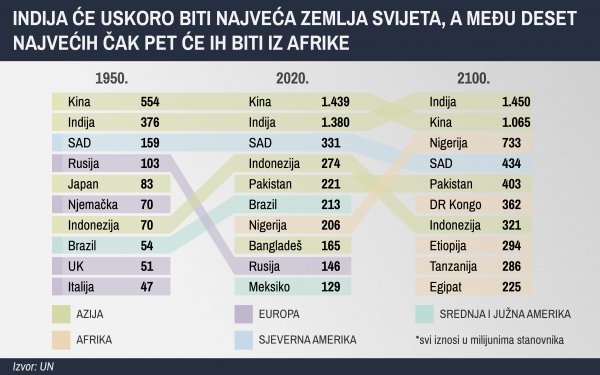 Kinezi uskoro neće biti najmnogoljudnija zemlja svijeta - primat će odnijeti Indija