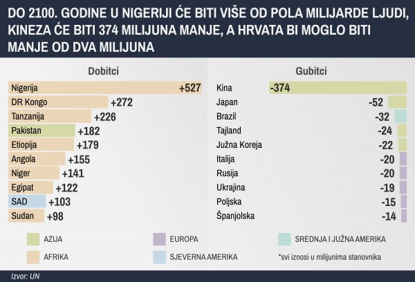 Razvijene zapadnoeuropske zemlje čeka velik pad broja stanovnika