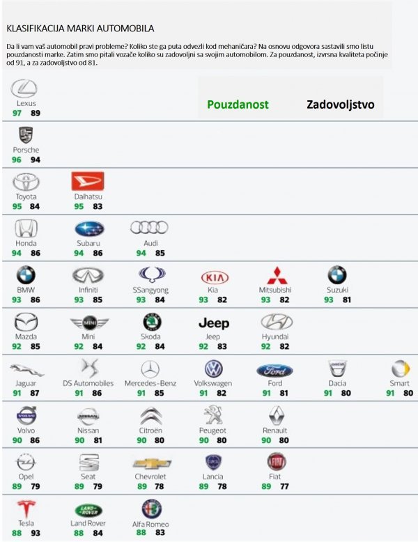 Rangiranje organizacije marki automobila Euroconsumers prema pouzdanosti i zadovoljstvu kupaca