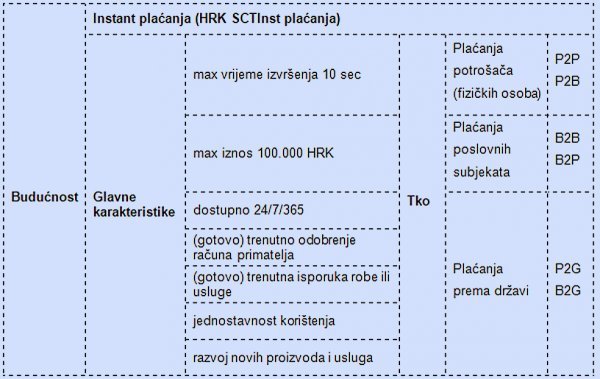 Shematski prikaz instant plaćanja