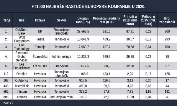 FT1000 Najbrže rastuće europske tvrtke u 2020. godini