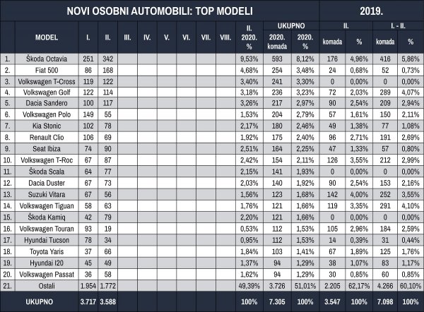 Tablica novih osobnih automobila prema top modelima za veljaču 2020. i odnos prema veljači 2019. godine