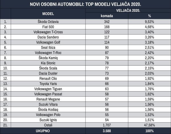Tablica novih osobnih automobila prema 20 top modela za veljaču 2020.