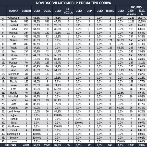 Tablica novih osobnih automobila prema 20 top modela za veljaču 2020.