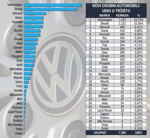 Novi osobni automobili prema marki i udjelu na tržištu u veljači 2020.