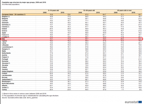 Italija u Europskoj uniji po starosti stanovništva