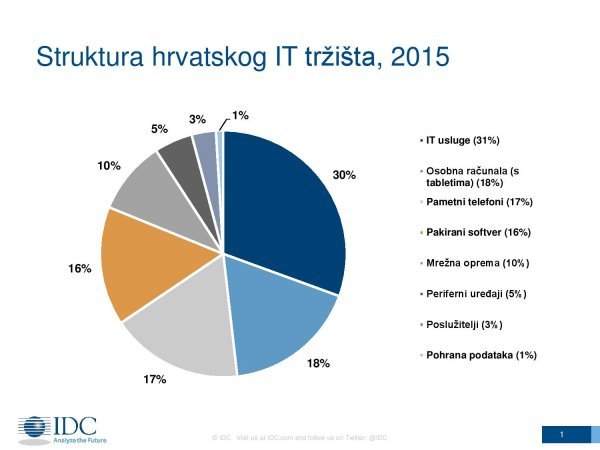 IT tržište Hrvatske u 2015. godini Licencirane fotografije/IDC Adriatics