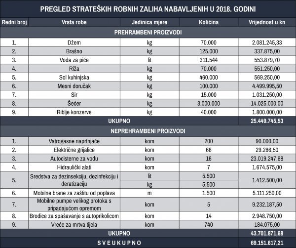 Strateške robne zalihe nabavljene 2018. godine