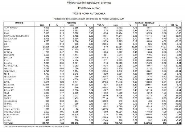 Tablica prodajnih rezultata novih automobila u Italiji u veljači 2020.