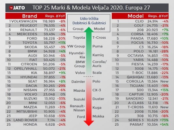 EU27: TOP 25 marki i modela - veljača 2020.