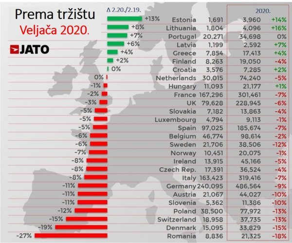 EU27: Nove registracije prema tržištu - veljača 2020.