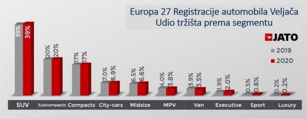 EU27: Registracije automobila veljača 2020., udio tržišta prema segmentu