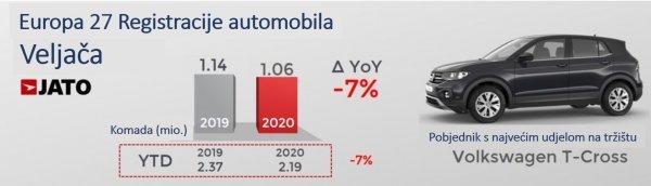 EU27: Registracije automobila - veljača 2020.