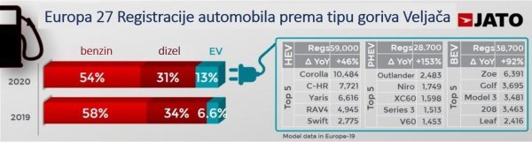 EU27: Registracije automobila prema tipu goriva - veljača 2020.