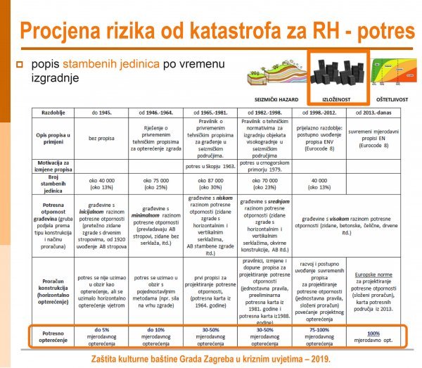 Procjena rizika od katastrofa