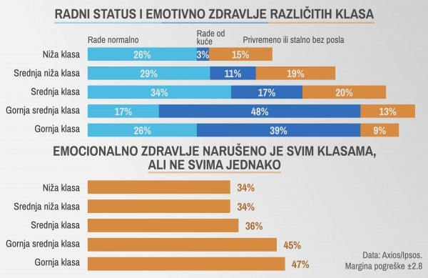 Rezultati istraživanja razočaravajući su, ali ne i iznenađujući