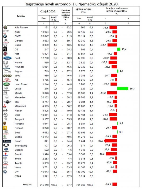 Registracije novih automobila u Njemačkoj - ožujak 2020.