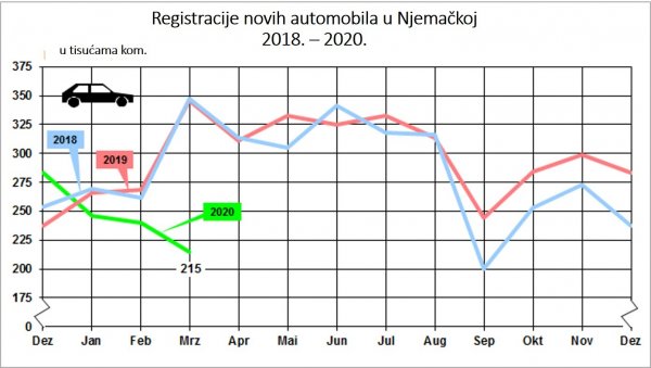 Registracije novih automobila u Njemačkoj 2018. – 2020.
