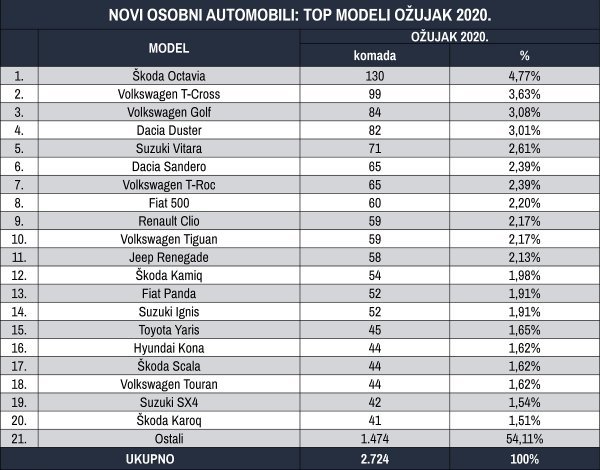 Tablica novih osobnih automobila prema 20 top modela za ožujak 2020.