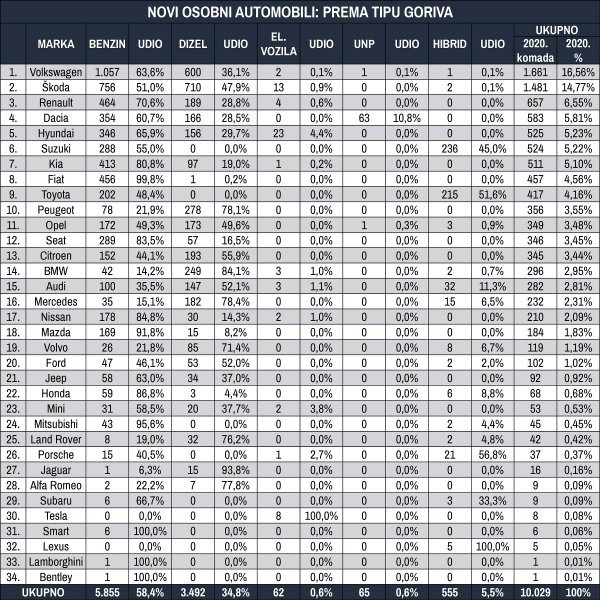 Tablica novih osobnih automobila prema tipu goriva za ožujak 2020.