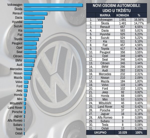 Tablica novih osobnih automobila prema marki i prema udjelu na tržištu u ožujku 2020.