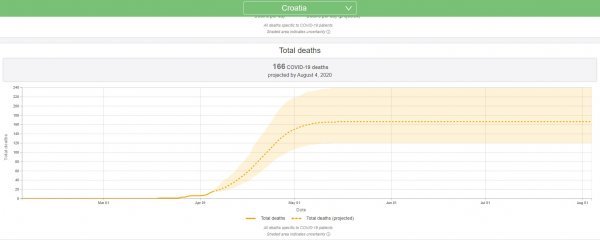 Broj ukupno umrlih od posljedica koronavirusa u Hrvatskoj prema predviđanju IHME-a