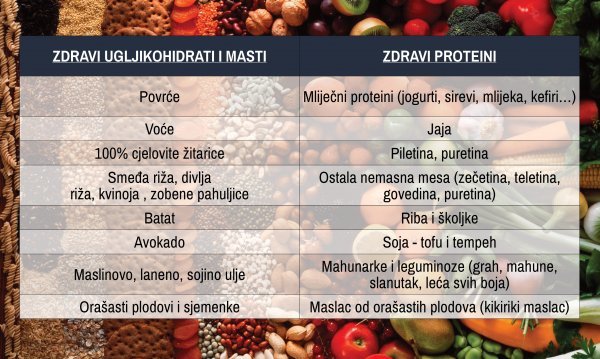 Tablica - Zdravi ugljikohidrati, masti i proteini