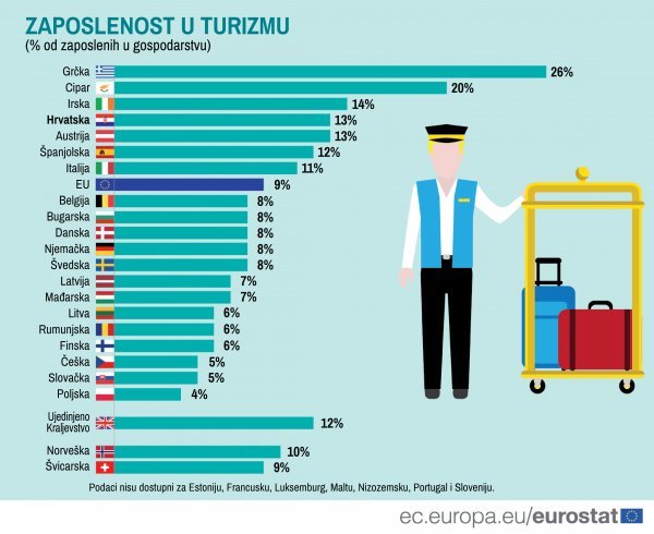 Udjel zaposlenih u turizmu u odnosu na ukupnu zaposlenost