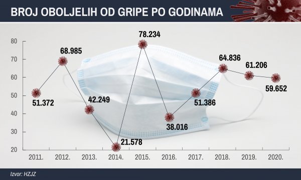 Oboljeli od gripe u Hrvatskoj  po godinama