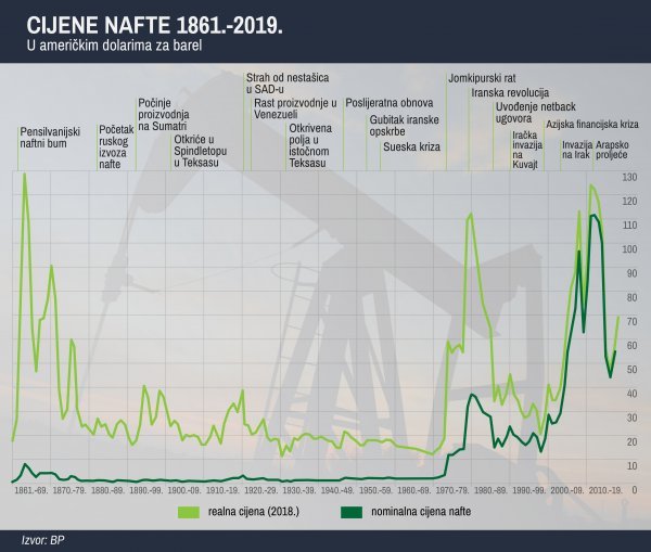 Kretanje cijene nafte od 1861. do 2019. godine